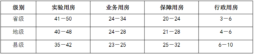 　表2省、地、縣級疾病預防控制中心建筑面積分類構成（％)