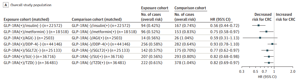 JAMA子刊：GLP-1類藥物，或可大幅降低結直腸癌風險