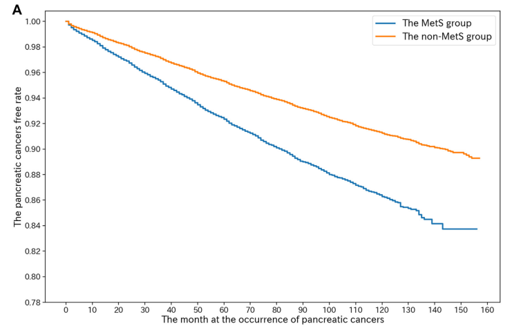 柳葉刀子刊：別拿“三高”不當(dāng)病，或大增胰腺癌風(fēng)險(xiǎn)